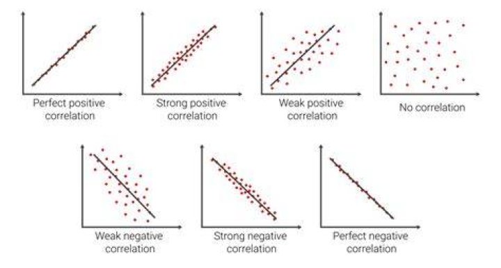 What are two variables that have positive association?