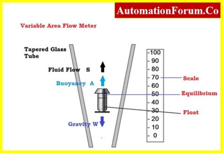 What are variable measurements?