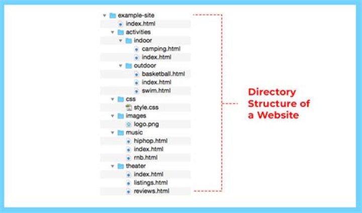What are web directories examples?