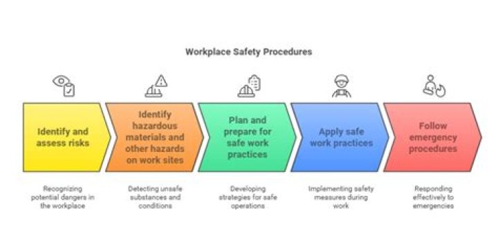 What are workplace procedures?