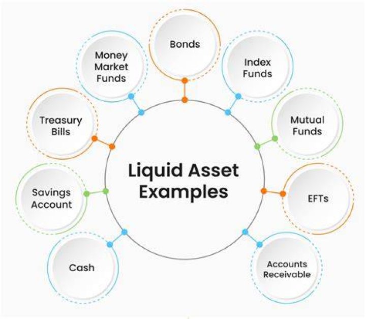 What assets have the most liquidity?