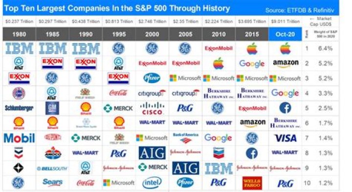 What big companies started in Washington?