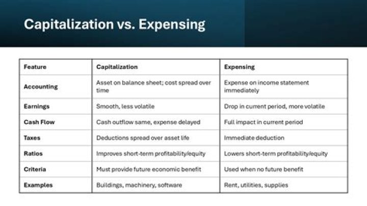 What building expenses can be capitalized?