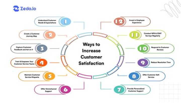 What can decrease customer satisfaction?
