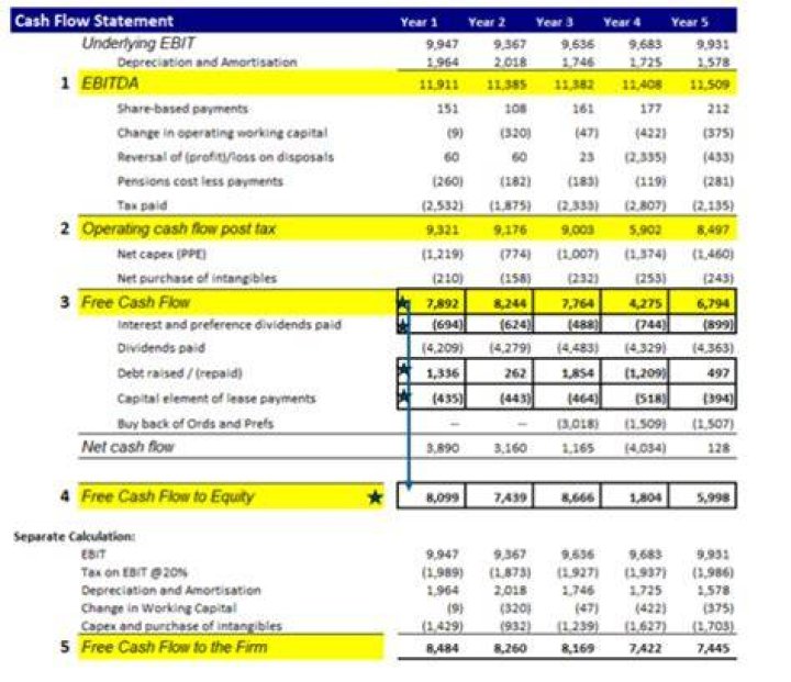 What can FCF be used for?