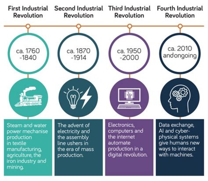 What can we learn from the Industrial Revolution?
