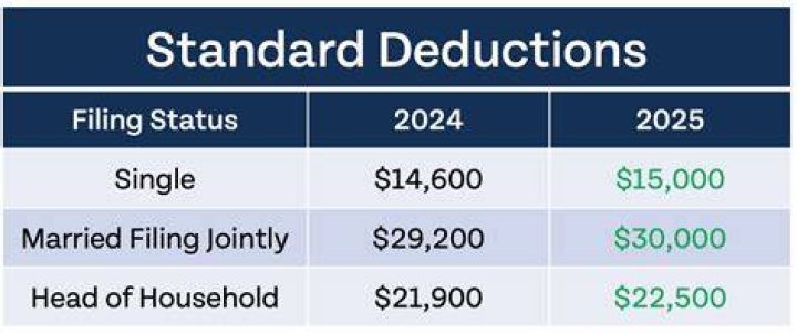 What can you claim as a deduction on Schedule A?
