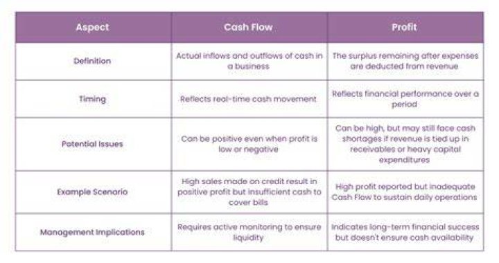 What causes accounting profit and cash flow to differ?
