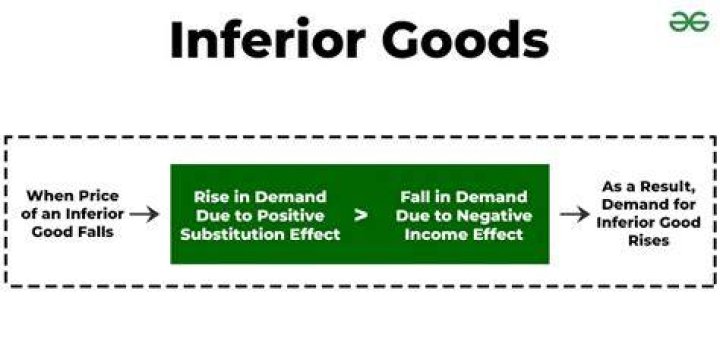 What causes inferior good to increase?