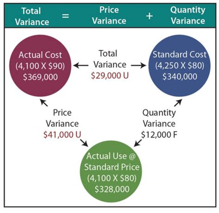 What causes unfavorable quantity variance?
