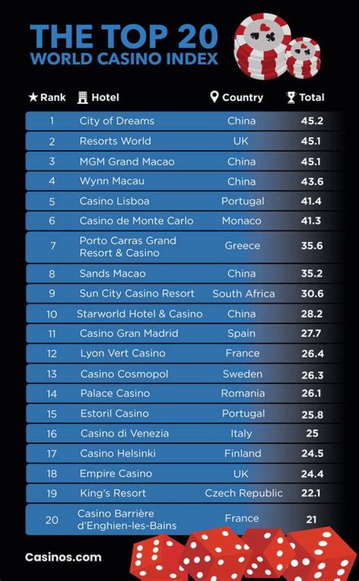 What city has the most casino?