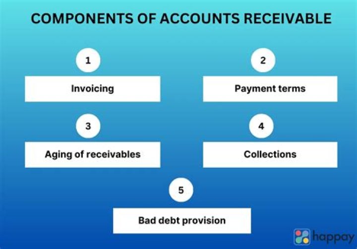 What comes after accounts receivable?