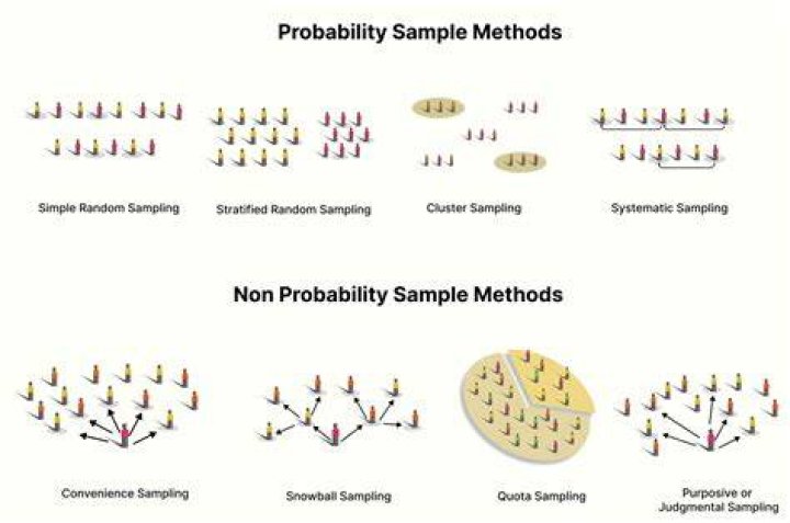 What conditions use statistical sampling?