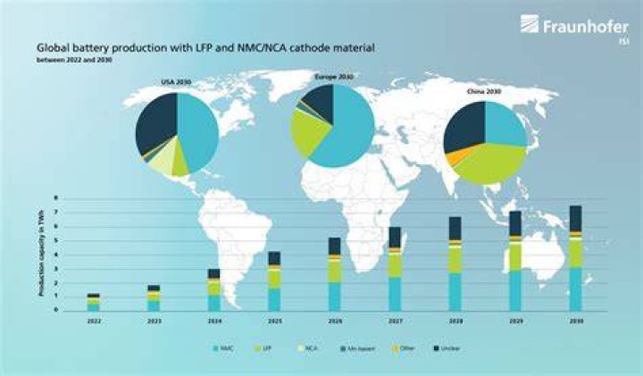 What country produces the most lithium batteries?