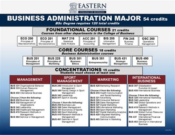 What courses are required for business majors?