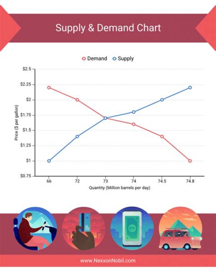 What creates demand and supply?
