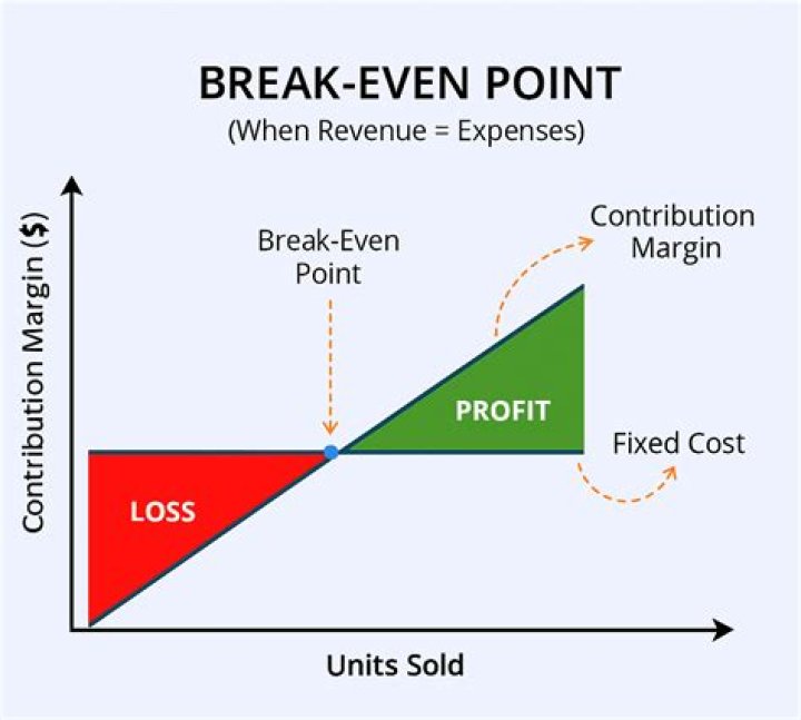 What decisions does break-even analysis help managers in taking?