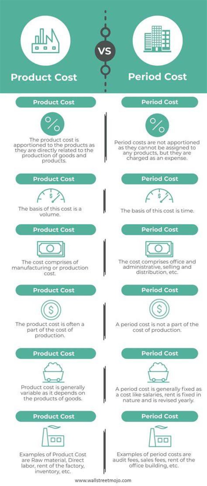 What determines the difference between a product cost and a period cost quizlet?