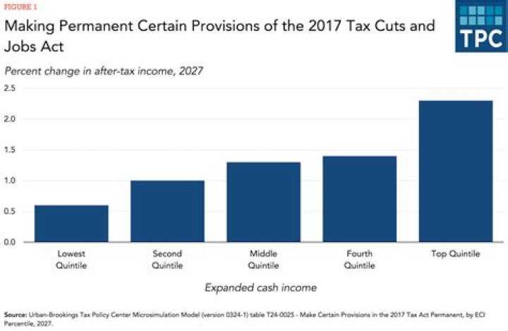What did the 2017 tax cuts and jobs act increase?
