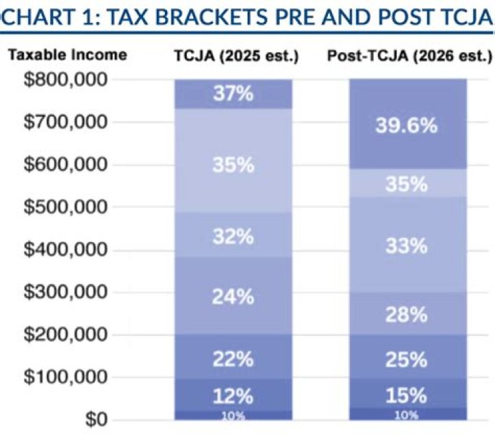 What did the TCJA change?