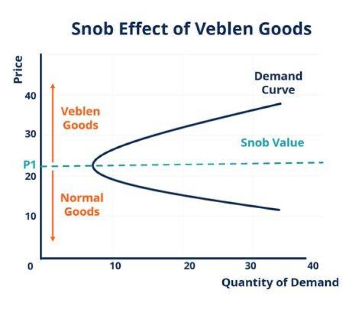 What did Thorstein Veblen believe in?
