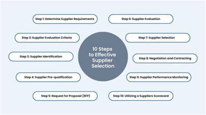What do we expect from suppliers?