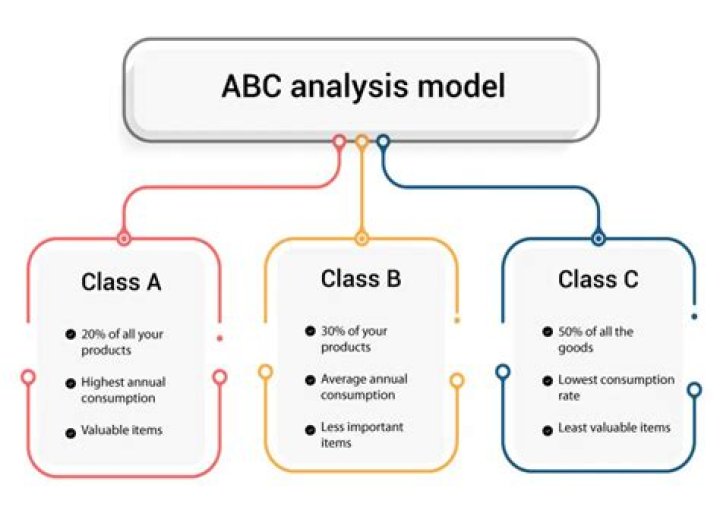 What do you mean by ABC in inventory?