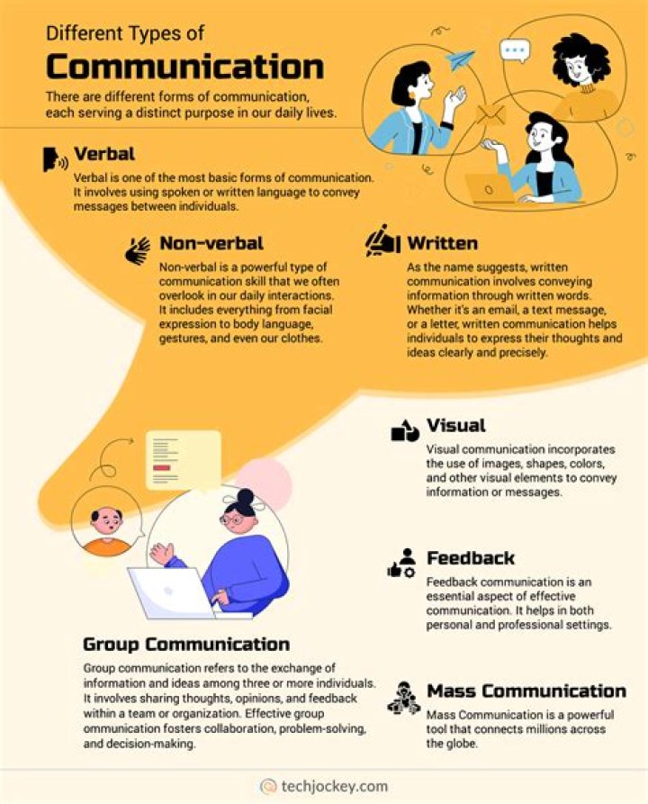 What do you mean by communication in an organization?