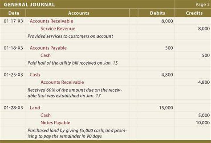 What do you need to know about journalizing transactions?
