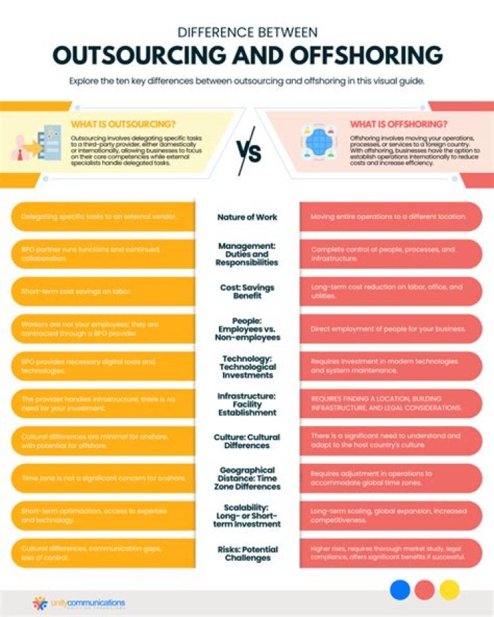 What do you think about offshoring What do you think is the effect of offshoring to local employment?