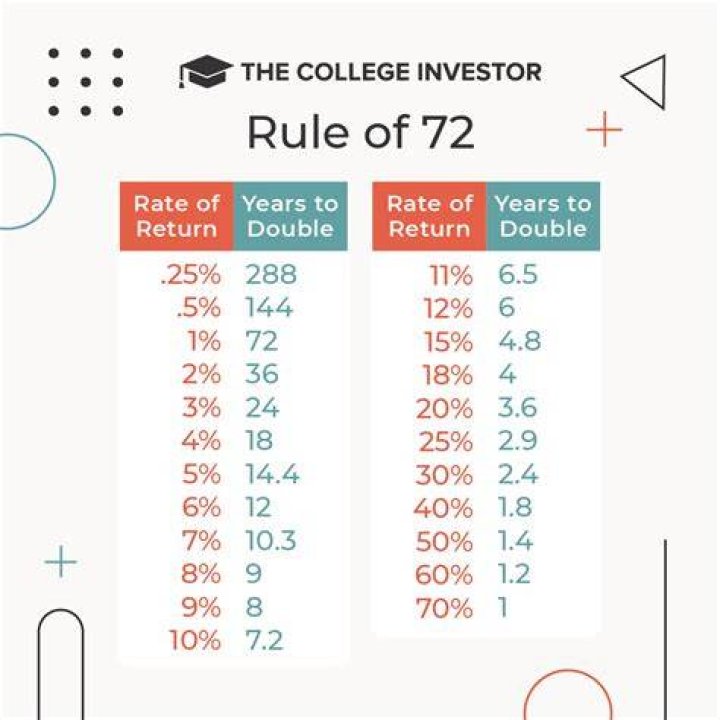 What do you understand by time value of money explain Rule 72 in detail?