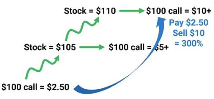 What does a 50 call mean in stocks?