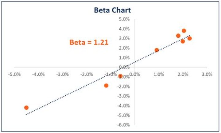 What does a beta of 1 mean for a stock?