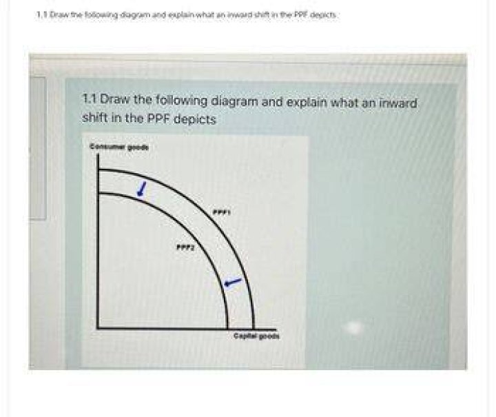 What does a PPF represent?