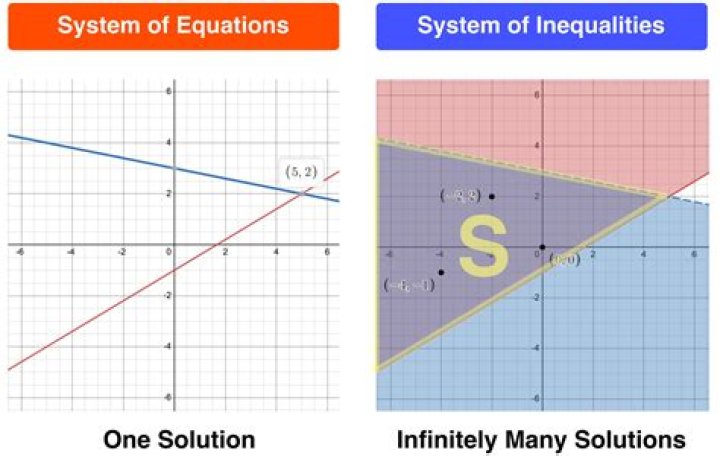 What does a solution to a system mean?