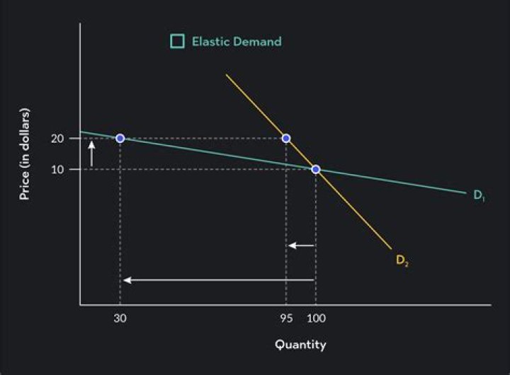 What does a straight line demand curve mean?