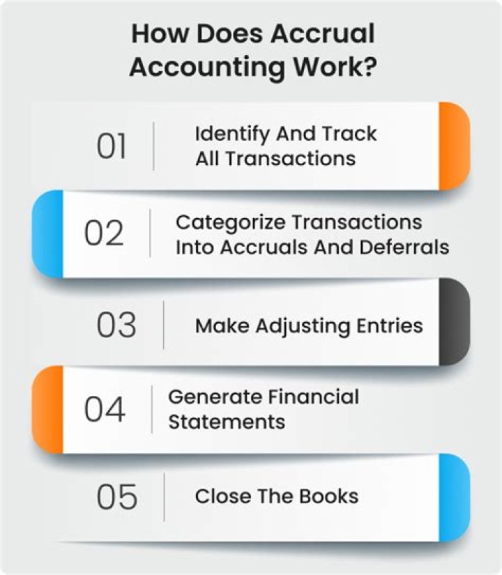 What does accrual basis accounting record?