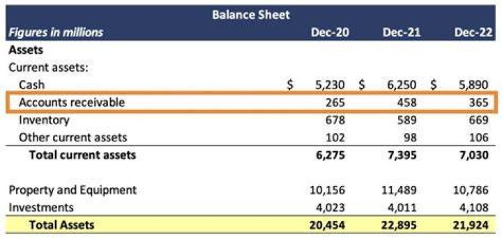 What does an increase in accounts receivable do to cash flow?