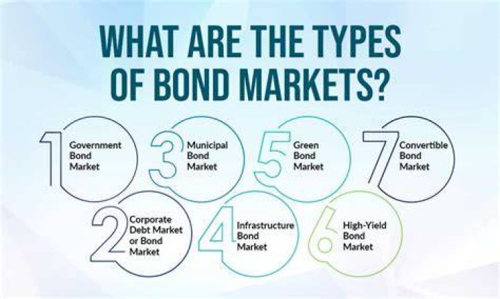 What does bond market indicate?