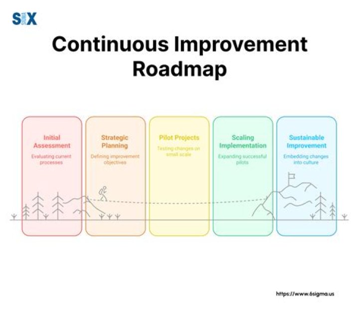 What does continuous improvement mean in education?