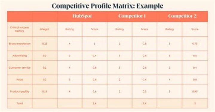 What does CPM matrix mean?