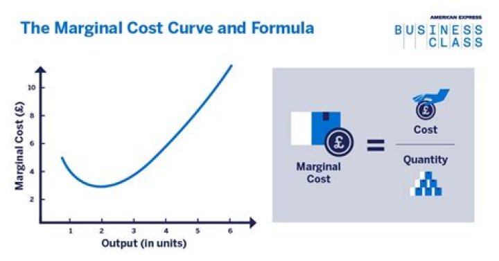 What does marginal cost MC tell us?