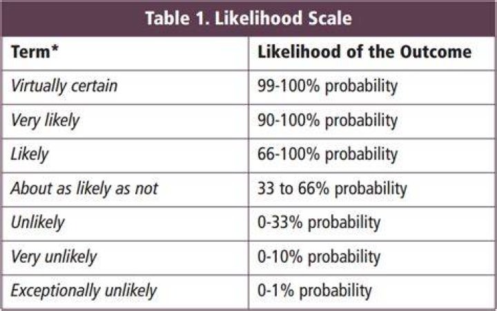 What does most likely not mean?