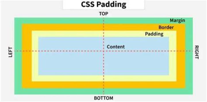 What does padding mean in budget?