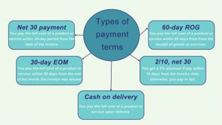 What does payment terms net mean?