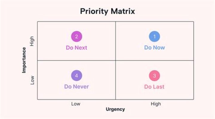 What does priority mean in a To Do list?