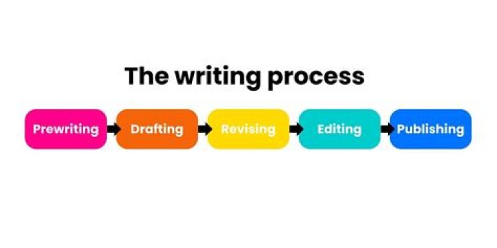 What does revision mean in the writing process?