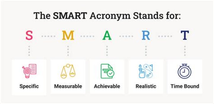 What does the A in the acronym SMART?