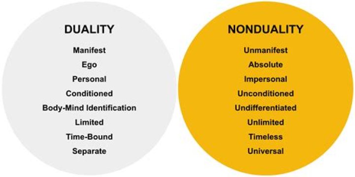 What does the duality concept mean?