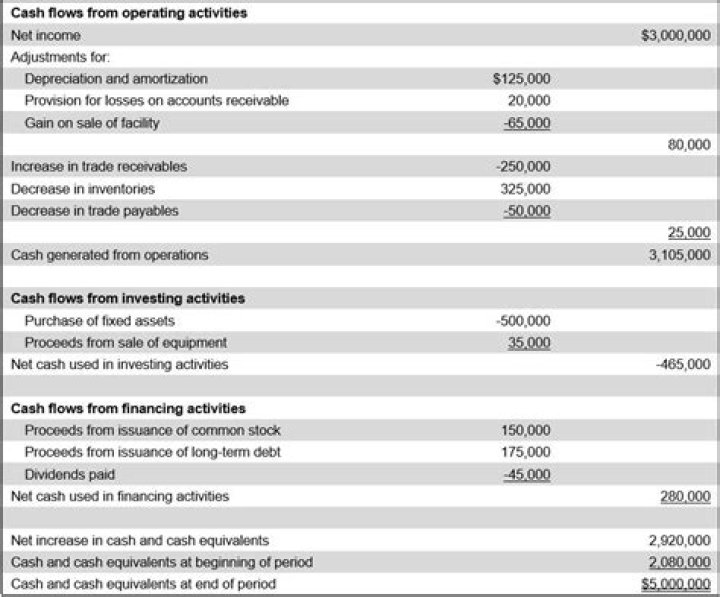 What does the statement of cash flows show from the balance sheet?